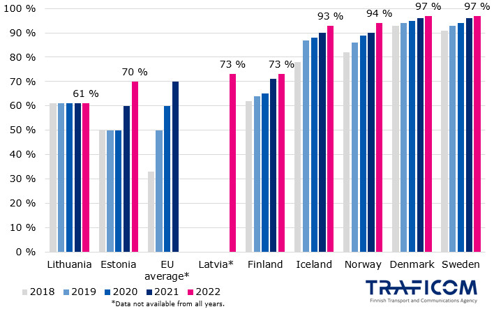 In Finland the use of the internet relies on mobile networks more